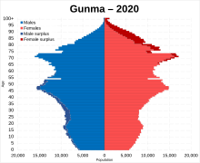 Gunma prefecture population pyramid in 2020.svg