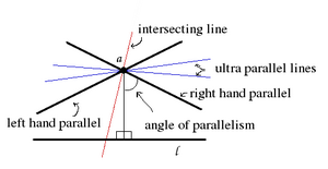 Intersecting, parallel and ultra parallel lines through a with respect to l in the hyperbolic plane. The parallel lines appear to intersect l just off the image. This is just an artifact of the visualisation. On a real hyperbolic plane the lines will get closer to each other and 'meet' in infinity. HyperParallel.png