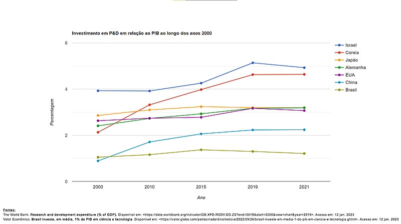 File:Investimento em P&D em relação ao PIB ao longo dos anos 2000.jpg
