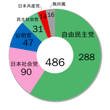 第32回衆議院議員総選挙