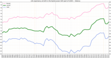 Life expectancy at birth in Belarus Life expectancy by WBG -Belarus.png