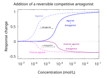 Agonists require higher dose/concentration to achieve the same effect when in the presence of a reversible competitive antagonist. Ligand response reversible competitive antagonist.svg