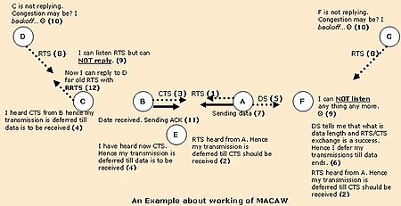 An example to illustrate the principle of MACAW. It is assumed that only adjacent nodes are in transmission range of each other. MACAW protocol.jpg