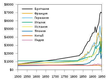 Влияние индустриализации на доходы населения с 1500 г. На графике показан валовой внутренний продукт индустриальных стран в сопоставимых ценах на душу населения, выраженный в международных долларах[1]