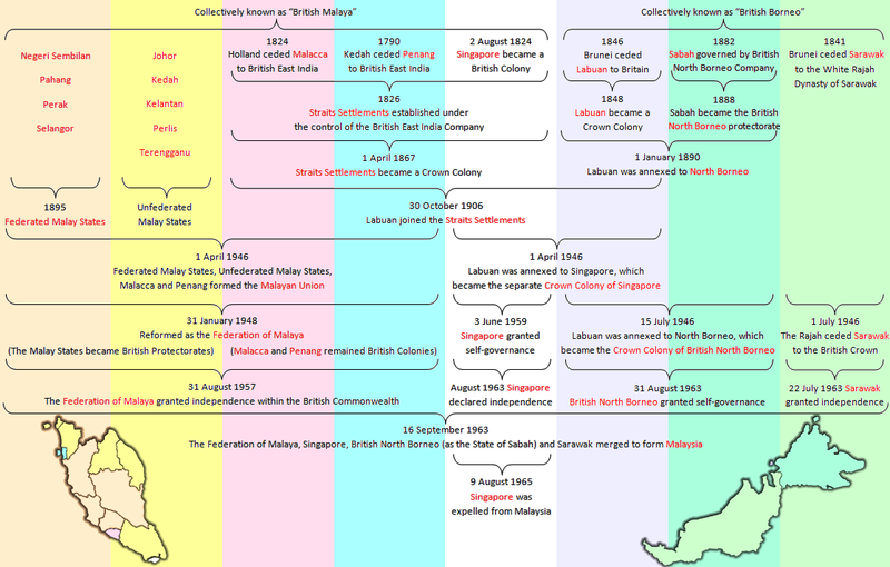 File:Malaysia Tree Diagram.png