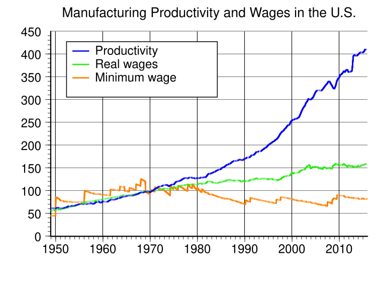 File:Manufacturing productivity and wages in the United States.svg