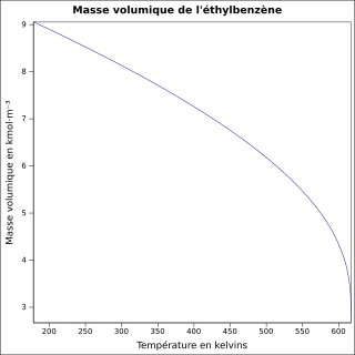 Graphique P=f(T)