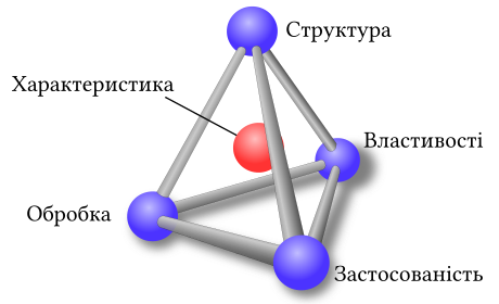 File:Materials science tetrahedron;structure, processing, performance, and proprerties-uk.svg