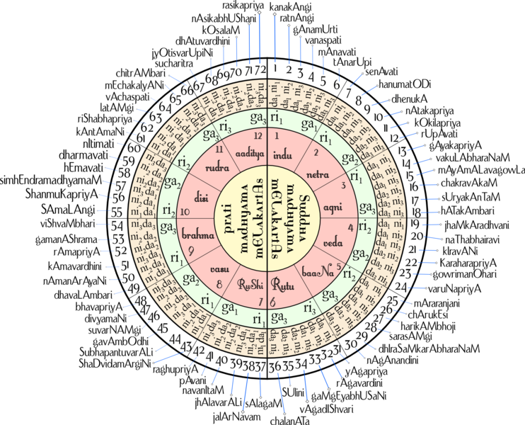 File:Melakarta.katapayadi.sankhya.72 correction for no 41-47-53-59-65-71 da2-instead-of-da3.png