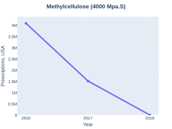 Methyl cellulose prescriptions (US)