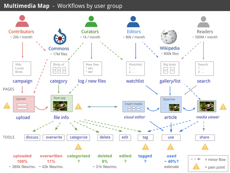 File:Multimedia Map - Workflows by user group - July 30 2013.png