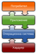 Миниатюра за Операционна система