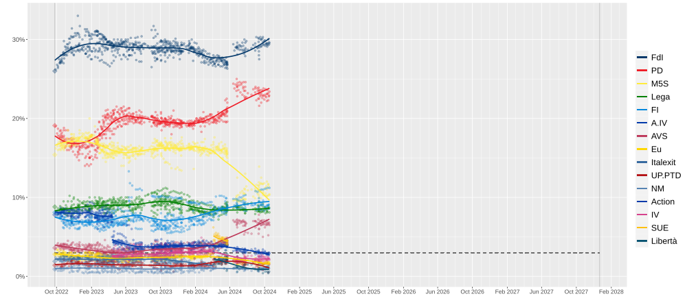 Opinion polls Italy 2027.svg