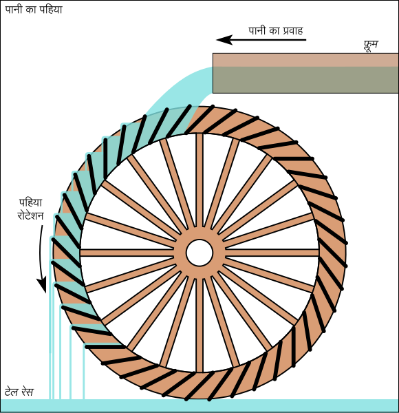 File:Overshot water wheel schematic-hi.svg