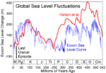Thumbnail for Sea-level curve