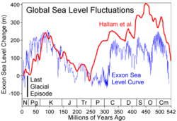 Comparison of two sea level reconstructions during the last 500 Myr: Exxon curve and Hallam curve. The scale of change during the last glacial/interglacial transition is indicated with a black bar. Phanerozoic Sea Level.png