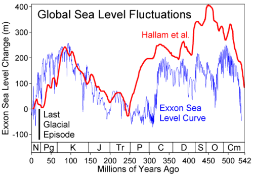 Comparison of two sea level reconstructions during the last 500 Myr: Exxon curve and Hallam curve. The scale of change during the last glacial/interglacial transition is indicated with a black bar.