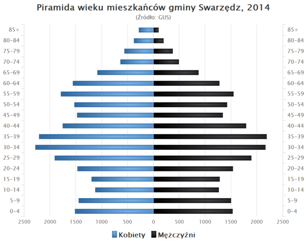 Piramida wieku Gmina Swarzedz.png