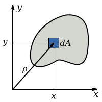 A schematic showing how the second polar moment of area is calculated for an arbitrary shape about an axis
O
{\displaystyle O}
. Where
r
{\displaystyle \rho }
is the radial distance to the element
d
A
{\displaystyle dA}
. Polar Moment of Inertia.svg