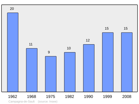 File:Population - Municipality code 11062.svg