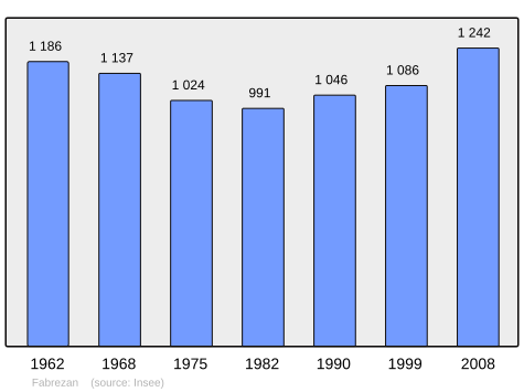 File:Population - Municipality code 11132.svg