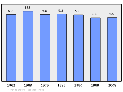 Reference: 
 INSEE [2]