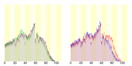 File:Population distribution of Asahi, Chiba, Japan.svg