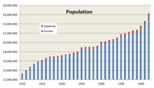 Population of Korea under Japanese rule Population of Korea under Japanese rule.png