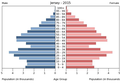 Українська: Віково-статева піраміда населення Джерсі за 2015 рік. Вона дає наочне уявлення про вікову і статеву структура населення країни, може слугувати джерелом інформації про політичну і соціальну стабільність, економічний розвиток. Блакитними кольорами ліворуч, у вигляді горизонтальних смуг показані вікові групи (по 5 років кожна) чоловічої статі, праворуч рожевими — жіночої. Наймолодші вікові групи — внизу, найстаріші — вгорі. Форма піраміди поступово еволюціонує з плином часу під впливом чинників народжуваності, смертності і світової міграції.