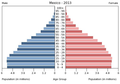 English: The population pyramid of Mexico illustrates the age and sex structure of population and may provide insights about political and social stability, as well as economic development. The population is distributed along the horizontal axis, with males shown on the left and females on the right. The male and female populations are broken down into 5-year age groups represented as horizontal bars along the vertical axis, with the youngest age groups at the bottom and the oldest at the top. The shape of the population pyramid gradually evolves over time based on fertility, mortality, and international migration trends. Українська: Віково-статева піраміда населення Мексики за 2013 рік. Вона дає наочне уявлення про вікову і статеву структура населення країни, може слугувати джерелом інформації про політичну і соціальну стабільність, економічний розвиток. Блакитними кольорами ліворуч, у вигляді горизонтальних смуг показані вікові групи (з кроком 5 років кожна) чоловічої статі, праворуч рожевими — жіночої. Наймолодші вікові групи — внизу, найстаріші — вгорі. Форма піраміди поступово еволюціонує з плином часу під впливом чинників народжуваності, смертності і світової міграції.