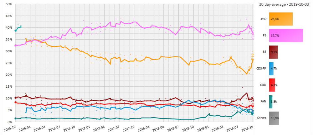 Portugese opiniepeilingen, 30 dagen voortschrijdend gemiddelde, 2015-2019.png
