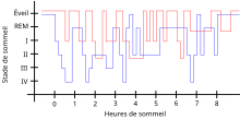 RLS sleep patterns diagram - fr.svg