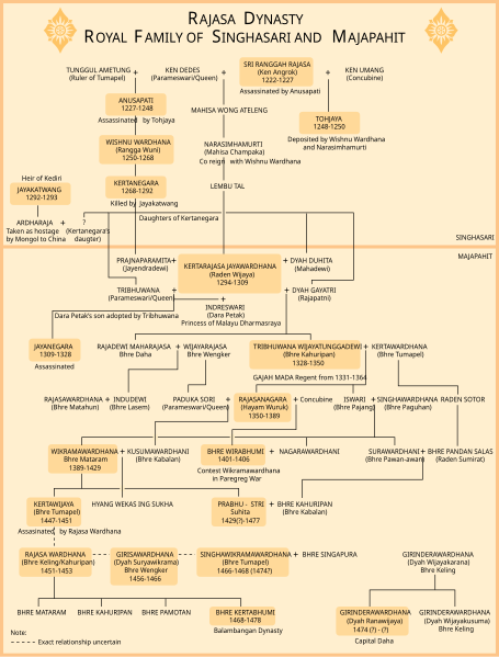 File:Rajasa Dynasty.svg