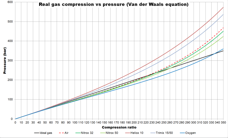 File:Real gas compression graph (breathing gases for diving).png