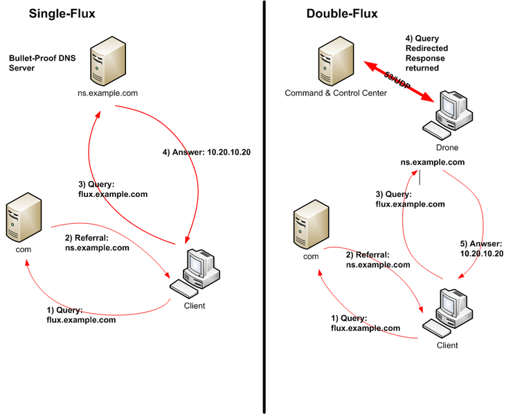 File:Single und double flux.png