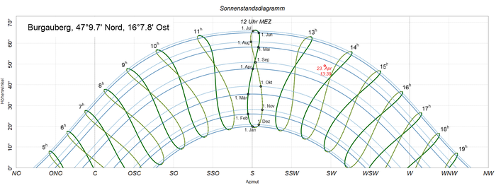 Sonnenuntergang: Astronomische Phänomenologie, Himmelsfärbung, Weblinks