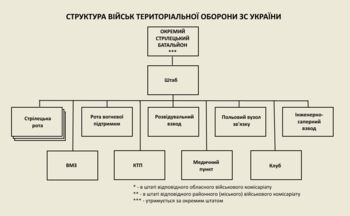 Сили Територіальної Оборони Збройних Сил України