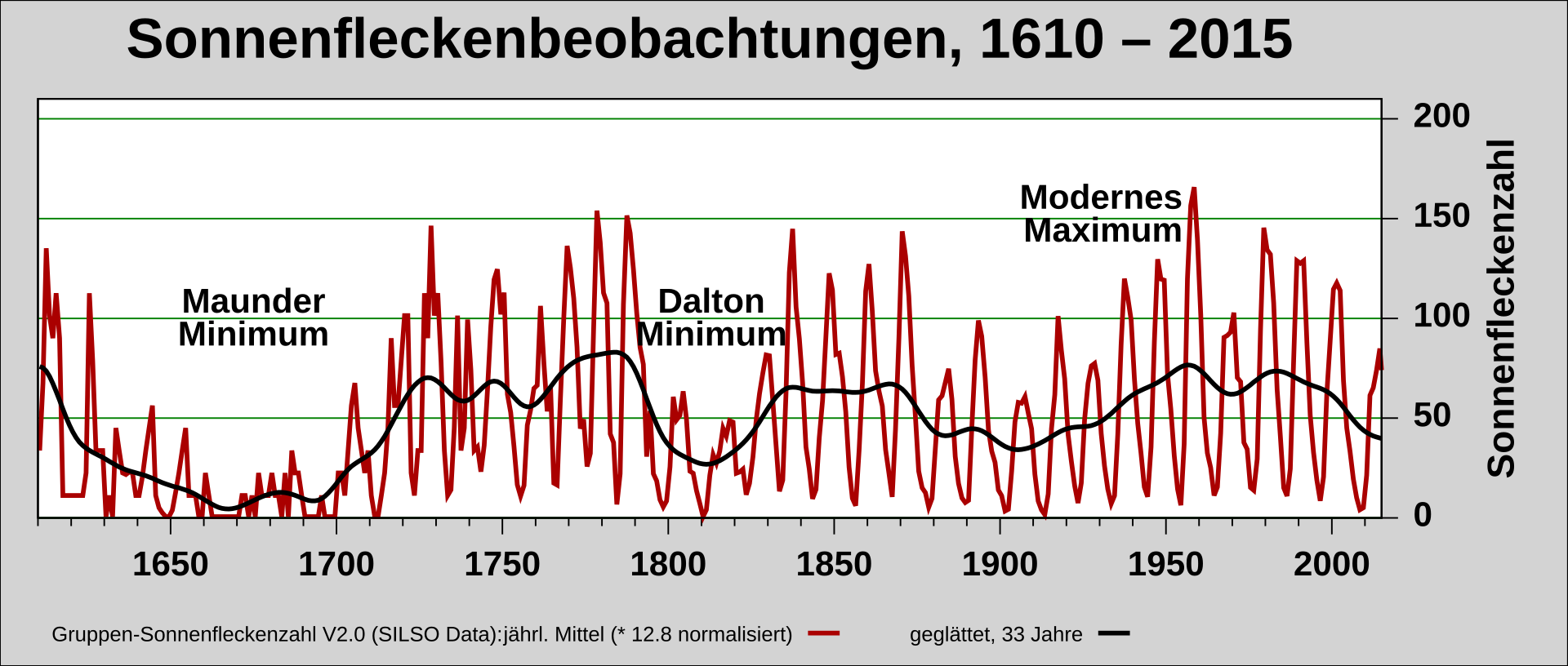 [Bild: 1920px-Sunspots-gn-yr-total-smoothed-de.svg.png]