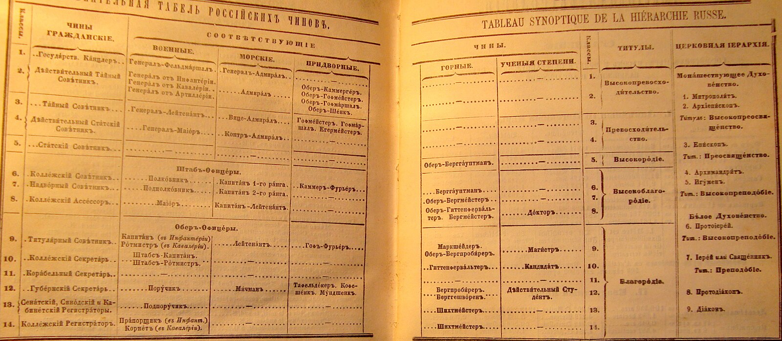 Древние чины. Табель о рангах Российской империи 19 века. Табель о рангах 19 века в России. Табель о рангах Российской империи. Табель о рангах 1722.