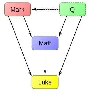 Three-source hypothesis Possible solution to the synoptic problem in which Matthew and Luke each depended on both Mark and a sayings collection (Q or a subset of it), and Luke also depended on Matthew