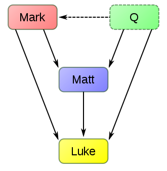 The arrows indicate information flow. As with the two-source hypothesis, supporters of the three-source hypothesis may or may not posit that Mark had access to the sayings collection. Three-source (Mark-Q Matthew) theory.svg