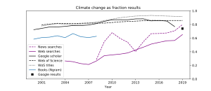 The fraction of the term "climate change" versus "global warming" in different types of documents as and a search term