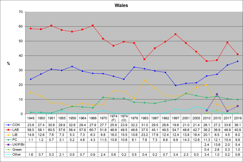 Wales votes percentage Wales votes %25.svg