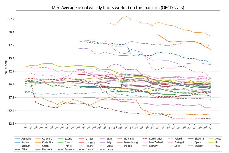 OECD各国の週平均労働時間（男性）