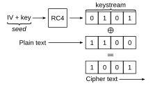 Basic WEP encryption: RC4 keystream XORed with plaintext. Wep-crypt-alt.svg