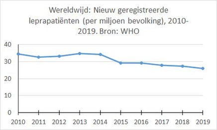 Wereld lepra nieuwe gevallen 2010-2019.jpg