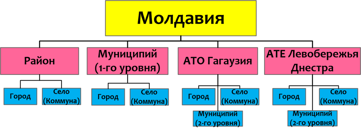 Деление молдавии. Территориальное деление Молдовы. Административно-территориальное деление Молдавии. Молдова административно-территориальное деление. Молдова территориальное устройство.