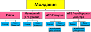 Миниатюра для Файл:Схема АТД Молдовы.png