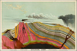 1893 chromolithograph - Geological Chart.jpg