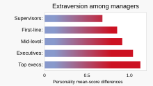 Research indicates that the prevalence of extraversion is greater for people at progressively higher management levels. 2009 Extraversion among different levels of managers.svg